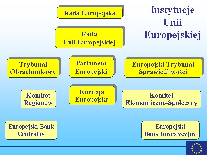 Rada Europejska Rada Unii Europejskiej Trybunał Obrachunkowy Komitet Regionów Europejski Bank Centralny Instytucje Unii