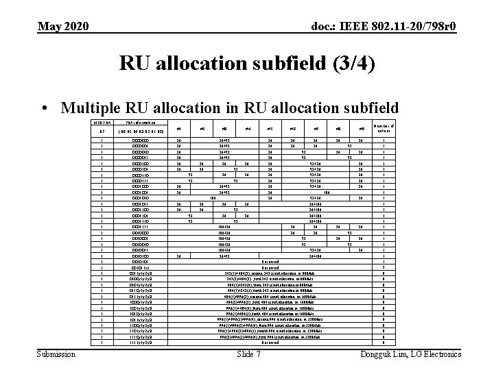 May 2020 doc. : IEEE 802. 11 -20/798 r 0 RU allocation subfield (3/4)