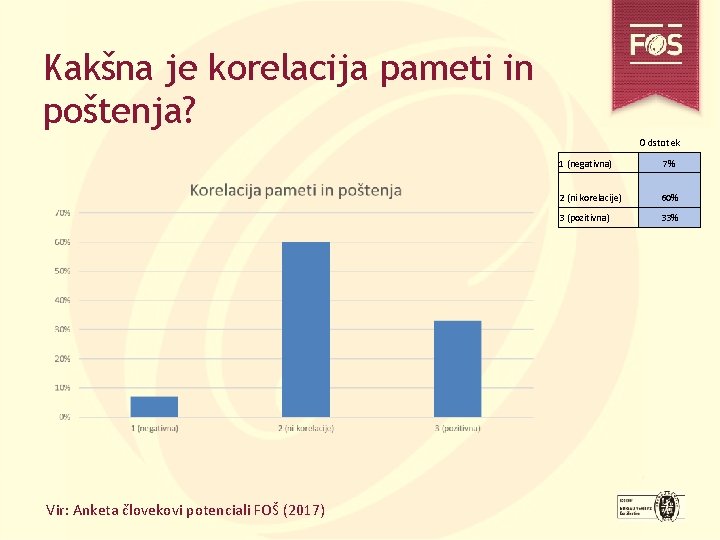 Kakšna je korelacija pameti in poštenja? Odstotek Vir: Anketa človekovi potenciali FOŠ (2017) 1