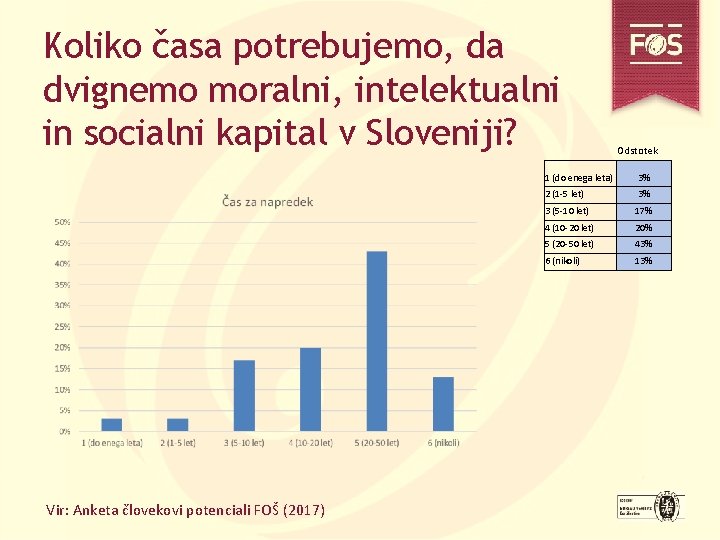 Koliko časa potrebujemo, da dvignemo moralni, intelektualni in socialni kapital v Sloveniji? Vir: Anketa