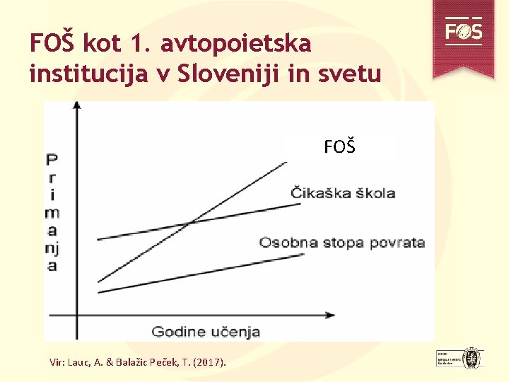 FOŠ kot 1. avtopoietska institucija v Sloveniji in svetu FOŠ Vir: Lauc, A. & FOŠ kot 1. avtopoietska institucija v Sloveniji in svetu FOŠ Vir: Lauc, A. &