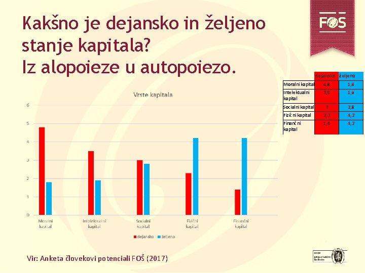 Kakšno je dejansko in željeno stanje kapitala? Iz alopoieze u autopoiezo. dejansko željeno Moralni