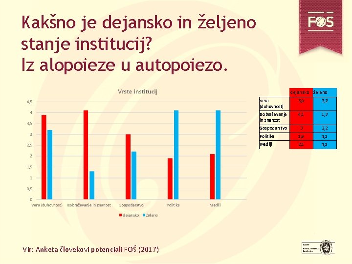 Kakšno je dejansko in željeno stanje institucij? Iz alopoieze u autopoiezo. dejansko želeno Vir: