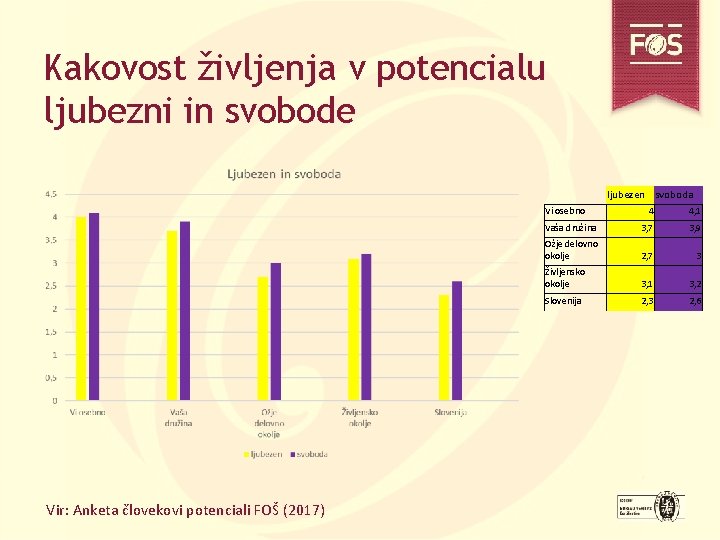 Kakovost življenja v potencialu ljubezni in svobode ljubezen svoboda Vi osebno Vir: Anketa človekovi