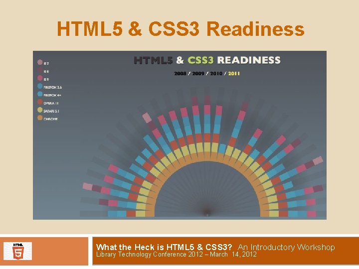 HTML 5 & CSS 3 Readiness What the Heck is HTML 5 & CSS