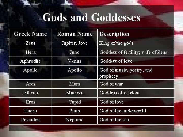 Gods and Goddesses Greek Name Roman Name Description Zeus Jupiter, Jove Hera Juno Aphrodite