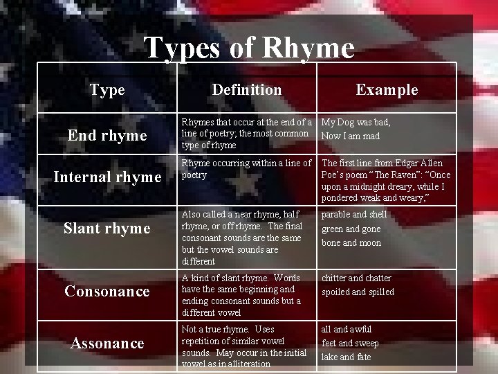 Types of Rhyme Type Definition End rhyme Rhymes that occur at the end of