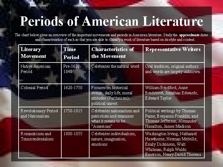 Periods of American Literature The chart below gives an overview of the important movements