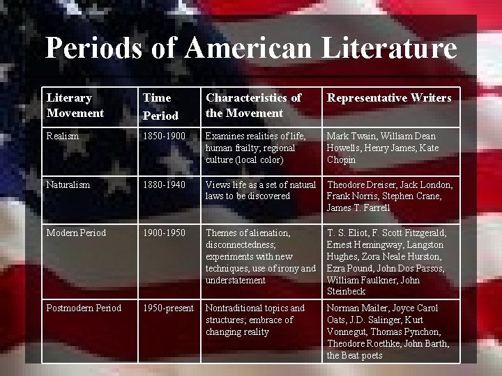 Periods of American Literature Literary Movement Time Period Characteristics of the Movement Representative Writers