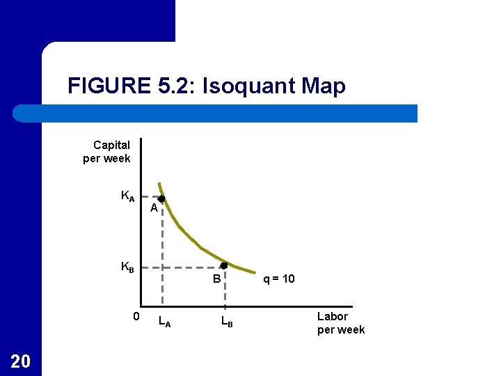 FIGURE 5. 2: Isoquant Map Capital per week KA A KB 0 20 B
