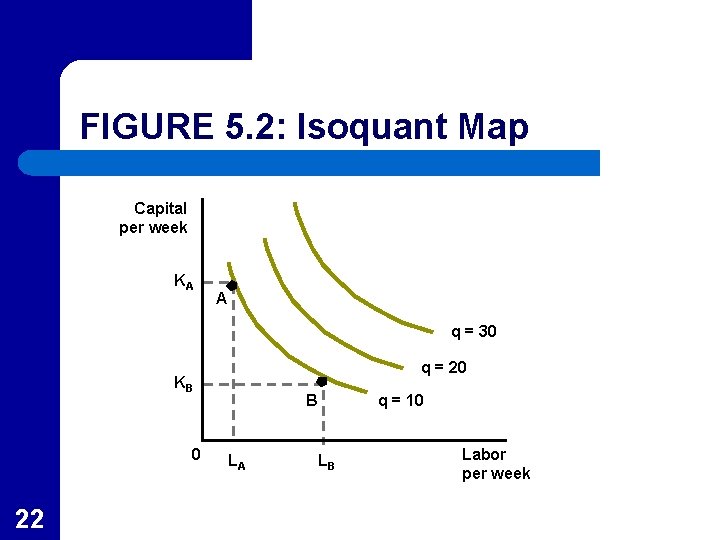 FIGURE 5. 2: Isoquant Map Capital per week KA A q = 30 q
