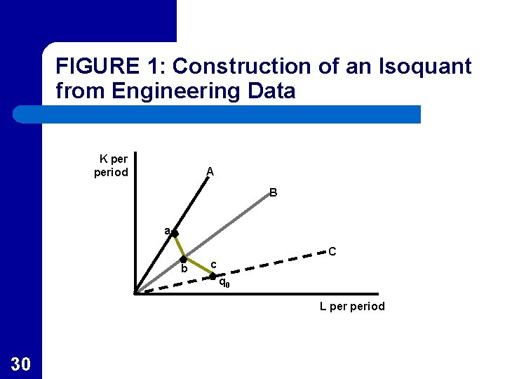 FIGURE 1: Construction of an Isoquant from Engineering Data K period A B a