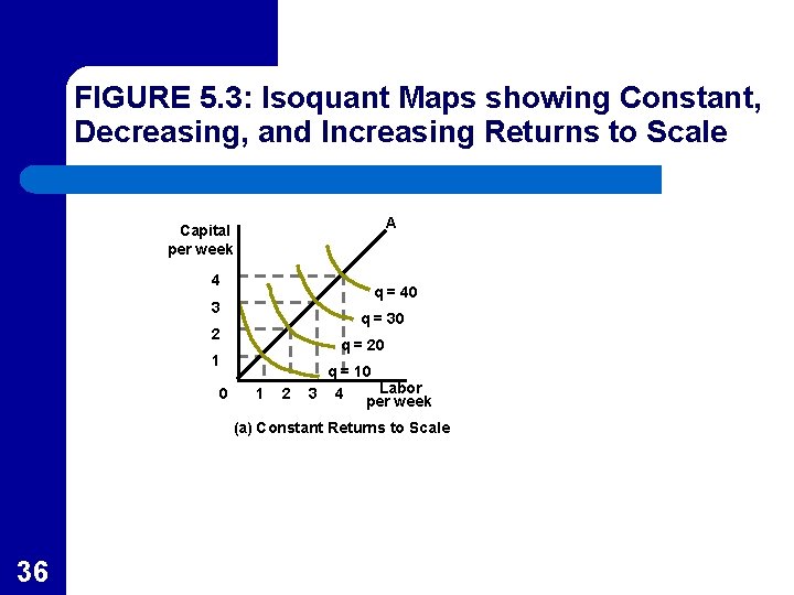 FIGURE 5. 3: Isoquant Maps showing Constant, Decreasing, and Increasing Returns to Scale A