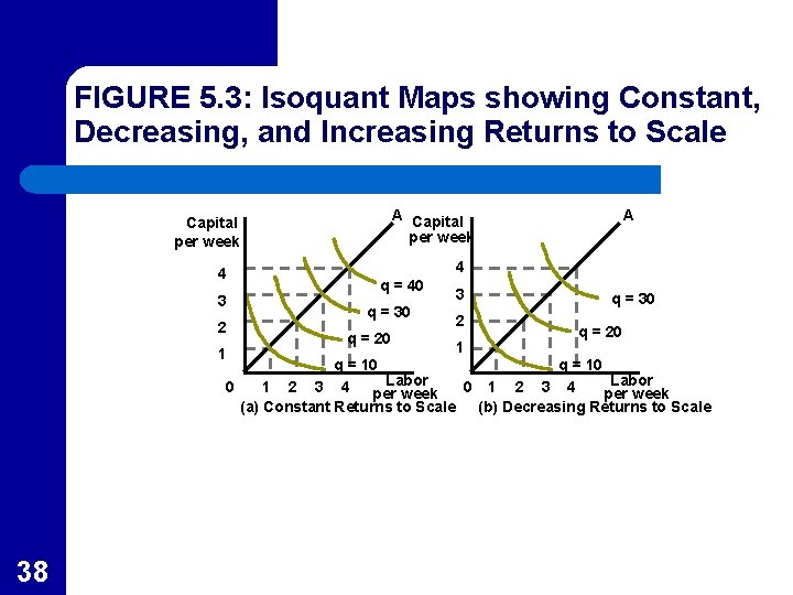 FIGURE 5. 3: Isoquant Maps showing Constant, Decreasing, and Increasing Returns to Scale A