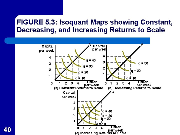 FIGURE 5. 3: Isoquant Maps showing Constant, Decreasing, and Increasing Returns to Scale A