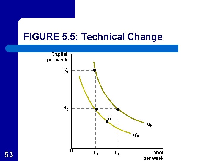 FIGURE 5. 5: Technical Change Capital per week K 1 K 0 A q