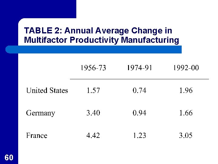TABLE 2: Annual Average Change in Multifactor Productivity Manufacturing 60 