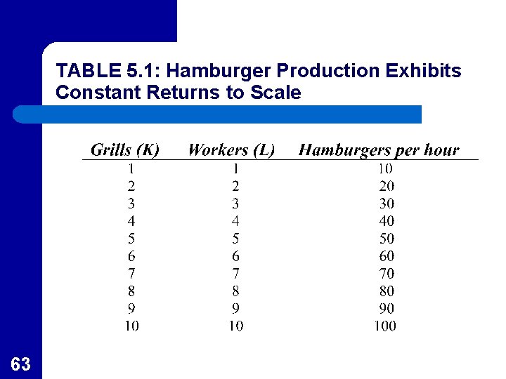 TABLE 5. 1: Hamburger Production Exhibits Constant Returns to Scale 63 