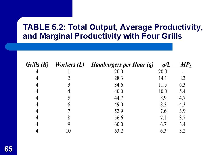 TABLE 5. 2: Total Output, Average Productivity, and Marginal Productivity with Four Grills 65