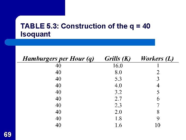 TABLE 5. 3: Construction of the q = 40 Isoquant 69 