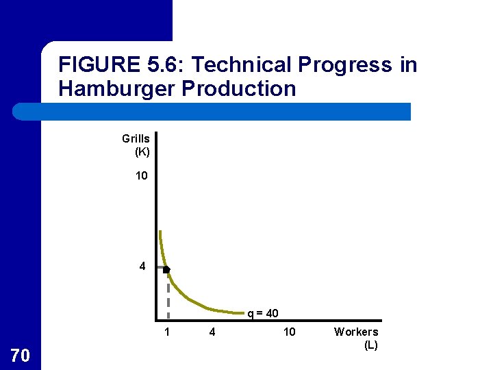 FIGURE 5. 6: Technical Progress in Hamburger Production Grills (K) 10 4 q =