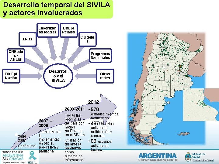 Desarrollo temporal del SIVILA y actores involucrados Laboratori os locales Dir. Epi Pciales CJRede Desarrollo temporal del SIVILA y actores involucrados Laboratori os locales Dir. Epi Pciales CJRede
