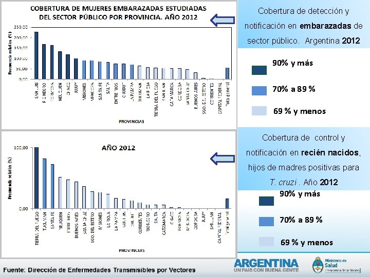 Cobertura de detección y notificación en embarazadas de sector público. Argentina 2012 90% y Cobertura de detección y notificación en embarazadas de sector público. Argentina 2012 90% y