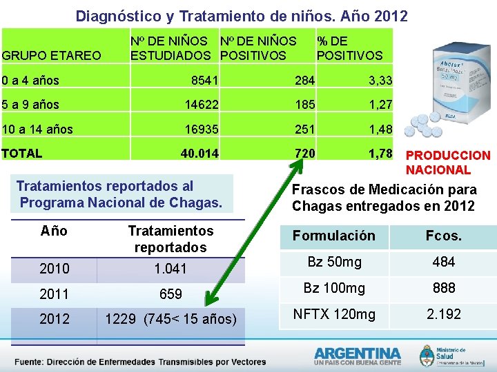 Diagnóstico y Tratamiento de niños. Año 2012 GRUPO ETAREO Nº DE NIÑOS ESTUDIADOS POSITIVOS Diagnóstico y Tratamiento de niños. Año 2012 GRUPO ETAREO Nº DE NIÑOS ESTUDIADOS POSITIVOS