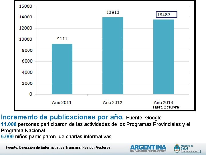 Hasta Octubre Incremento de publicaciones por año. Fuente: Google 11. 000 personas participaron de Hasta Octubre Incremento de publicaciones por año. Fuente: Google 11. 000 personas participaron de