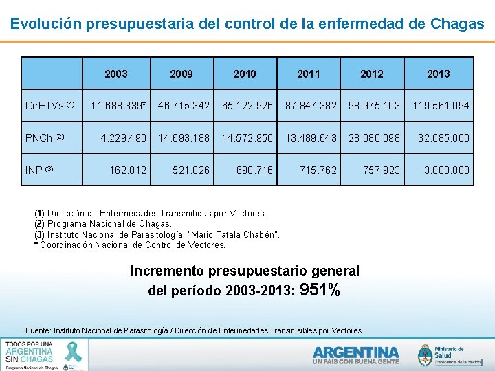 Evolución presupuestaria del control de la enfermedad de Chagas Dir. ETVs (1) PNCh (2) Evolución presupuestaria del control de la enfermedad de Chagas Dir. ETVs (1) PNCh (2)