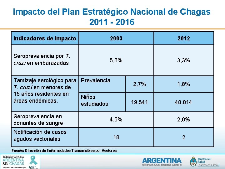 Impacto del Plan Estratégico Nacional de Chagas 2011 - 2016 Indicadores de Impacto 2003 Impacto del Plan Estratégico Nacional de Chagas 2011 - 2016 Indicadores de Impacto 2003