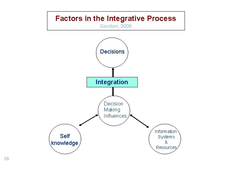 Factors in the Integrative Process Gordon, 2006 Decisions Integration Decision Making Influences Self knowledge Factors in the Integrative Process Gordon, 2006 Decisions Integration Decision Making Influences Self knowledge