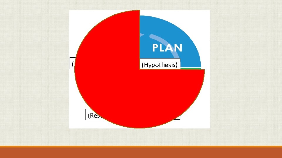 (Reflect/Revise) (Results) (Hypothesis) (Methods) 