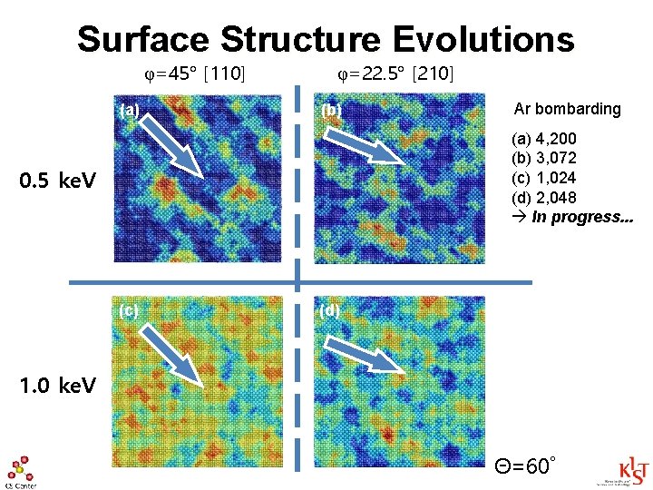 Surface Structure Evolutions φ=45° [110] (a) φ=22. 5° [210] (b) Ar bombarding (a) 4,