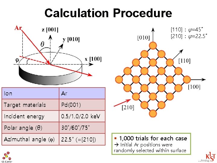 Calculation Procedure [110] : φ=45˚ [210] : φ=22. 5˚ Ion Ar Target materials Pd(001)