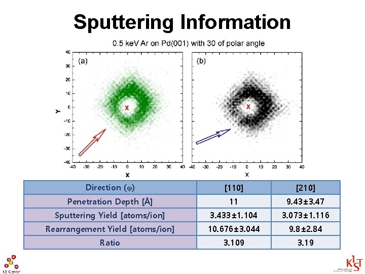 Sputtering Information Direction (φ) [110] [210] Penetration Depth [Å] 11 9. 43± 3. 47