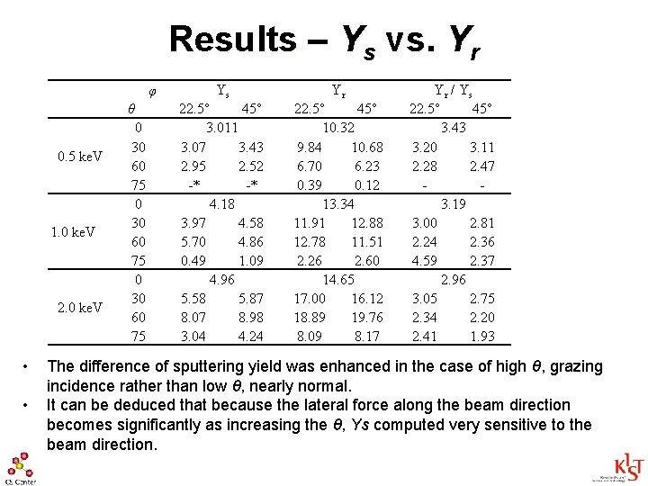 Results – Ys vs. Yr φ θ 0. 5 ke. V 1. 0 ke.