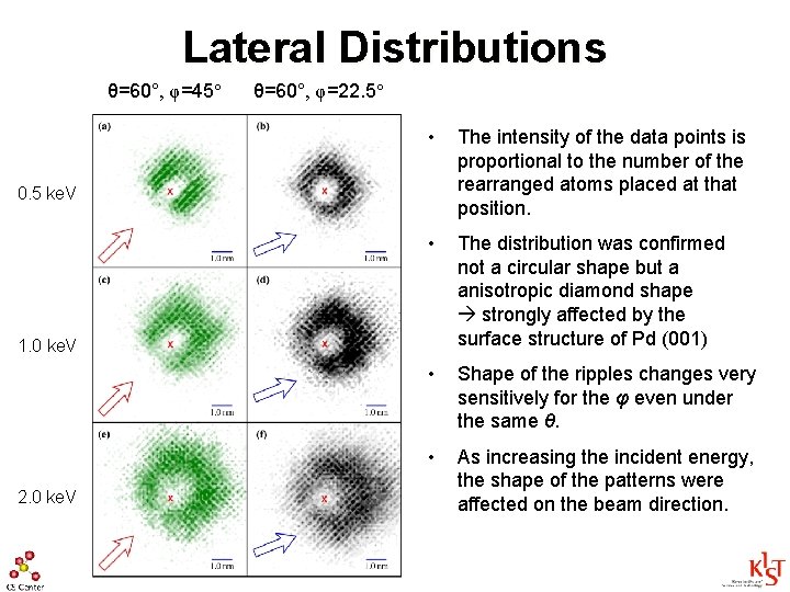 Lateral Distributions θ=60°, φ=45° θ=60°, φ=22. 5° • The intensity of the data points