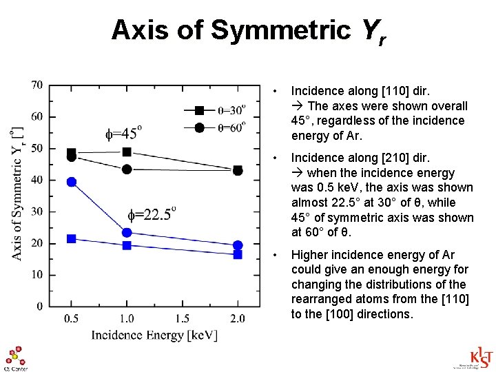 Axis of Symmetric Yr • Incidence along [110] dir. The axes were shown overall