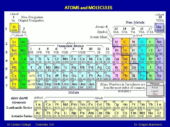ATOMS and MOLECULES El Camino College Chemistry 21 A Dr. Dragan Marinkovic 
