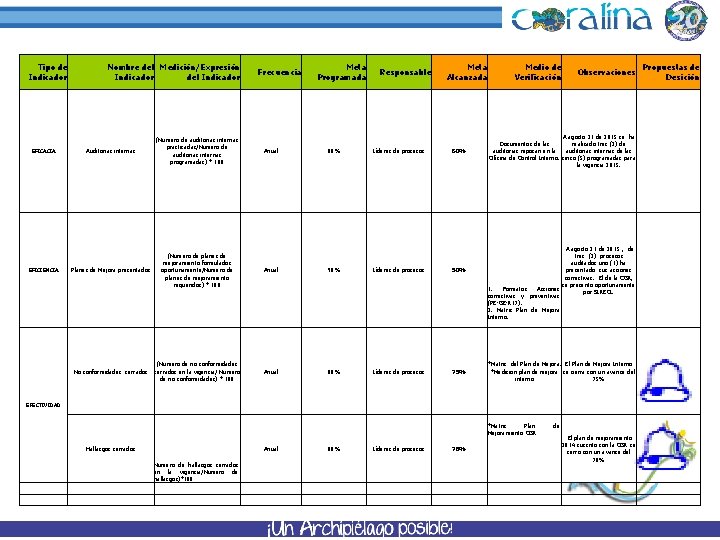 Tipo de Indicador EFICACIA EFICIENCIA Nombre del Medición/Expresión Indicador del Indicador Meta Programada Frecuencia