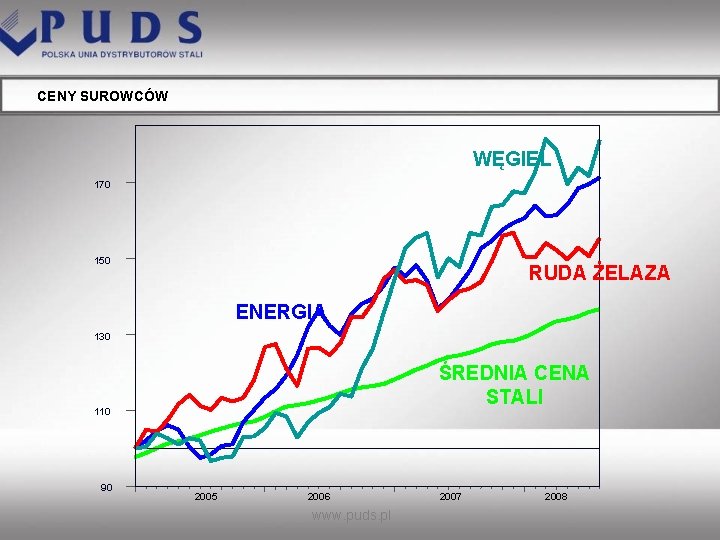 CENY SUROWCÓW WĘGIEL 170 150 RUDA ŻELAZA ENERGIA 130 ŚREDNIA CENA STALI 110 90