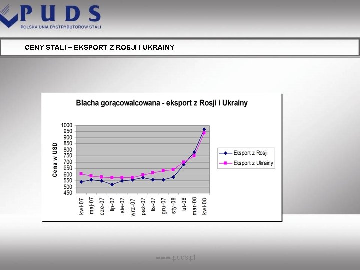CENY STALI – EKSPORT Z ROSJI I UKRAINY www. puds. pl 