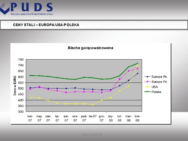 CENY STALI – EUROPA/USA/POLSKA www. puds. pl 