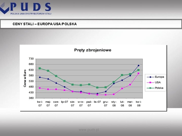 CENY STALI – EUROPA/USA/POLSKA www. puds. pl 