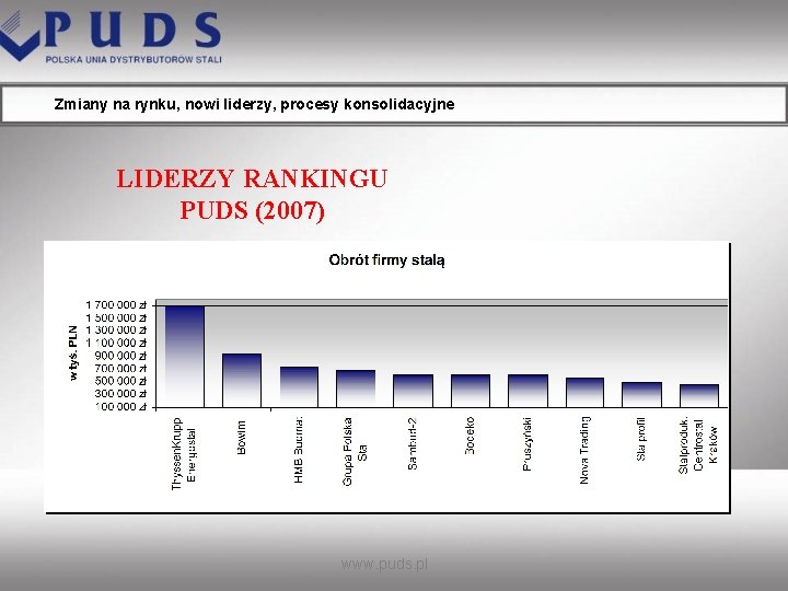 Zmiany na rynku, nowi liderzy, procesy konsolidacyjne LIDERZY RANKINGU PUDS (2007) www. puds. pl