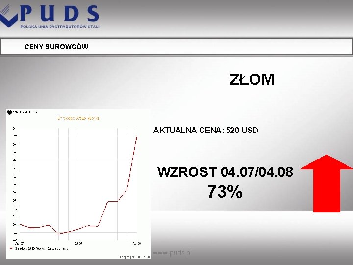 CENY SUROWCÓW ZŁOM AKTUALNA CENA: 520 USD WZROST 04. 07/04. 08 73% www. puds.