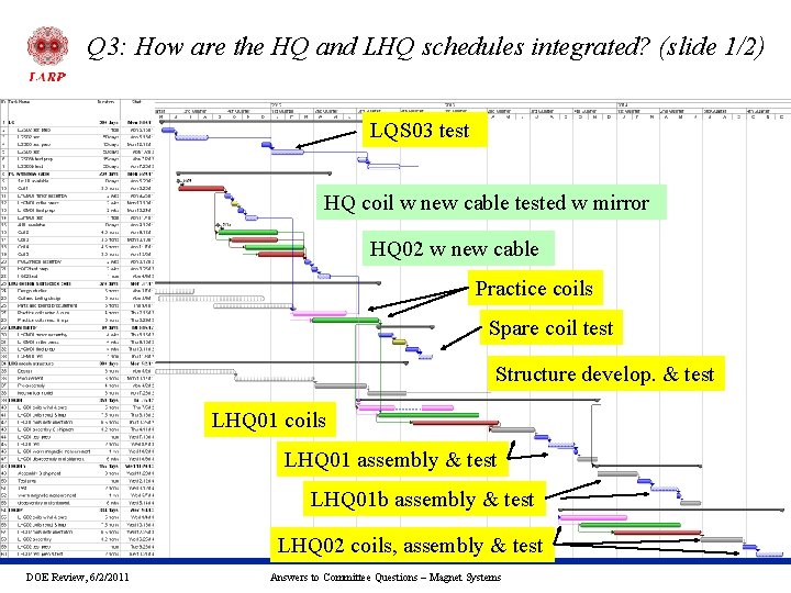 Q 3: How are the HQ and LHQ schedules integrated? (slide 1/2) LQS 03