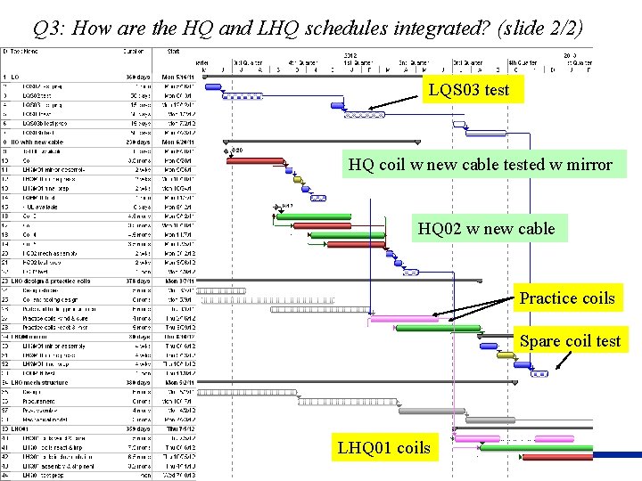 Q 3: How are the HQ and LHQ schedules integrated? (slide 2/2) LQS 03