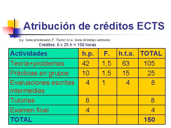 Atribución de créditos ECTS h. p. : horas presenciales; F. : Factor; h. t.